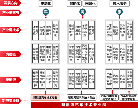 新能源汽車技術(shù)專業(yè)群的崛起 推動(dòng)新興能源技術(shù)研發(fā)與產(chǎn)業(yè)升級(jí)