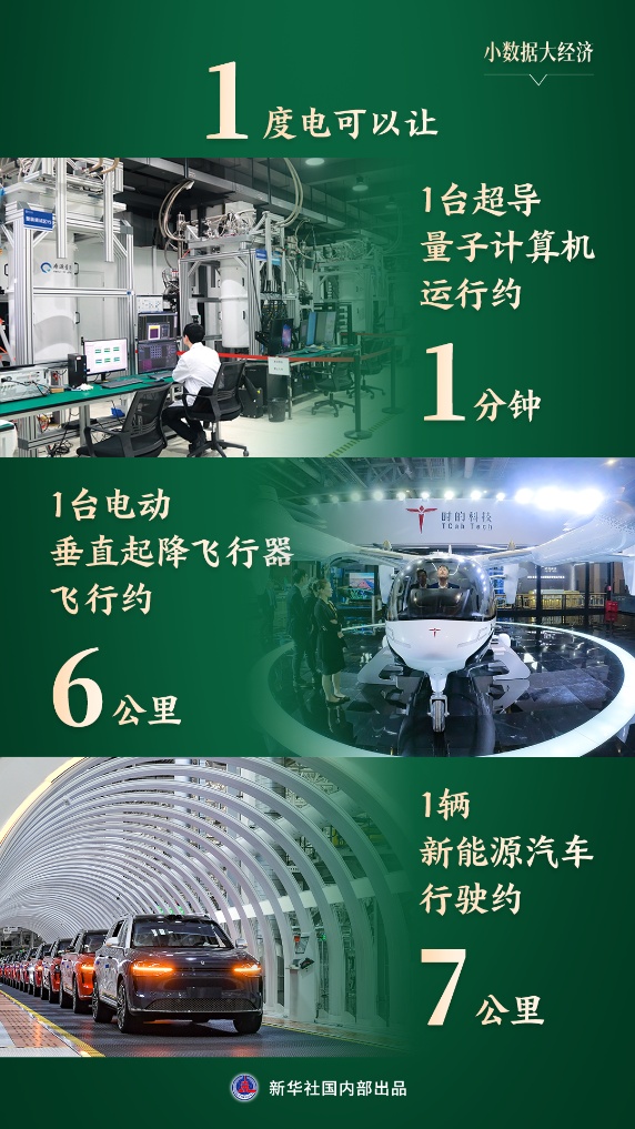 財(cái)經(jīng)聚焦·小數(shù)據(jù)大經(jīng)濟(jì)丨用電量一降一升折射產(chǎn)業(yè)發(fā)展“新興”向榮